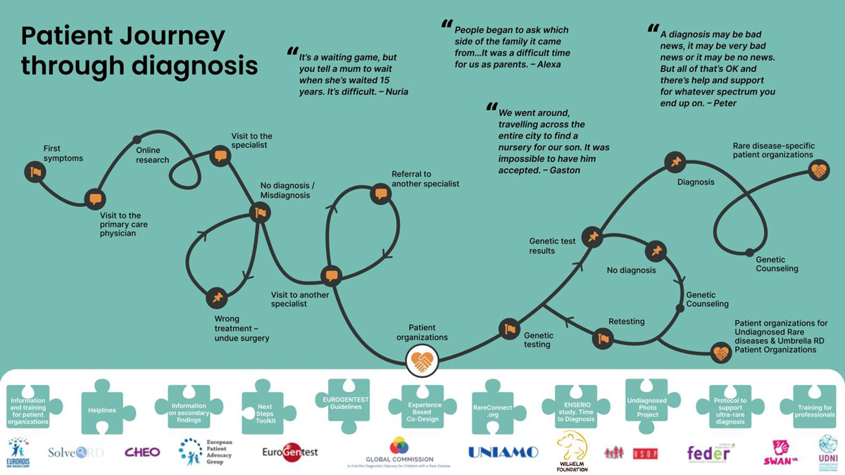 Journey infographic